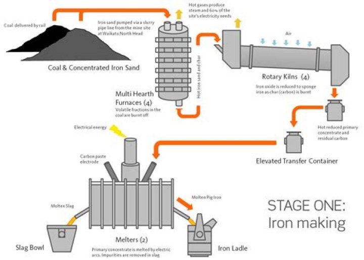 How is iron turned into steel?