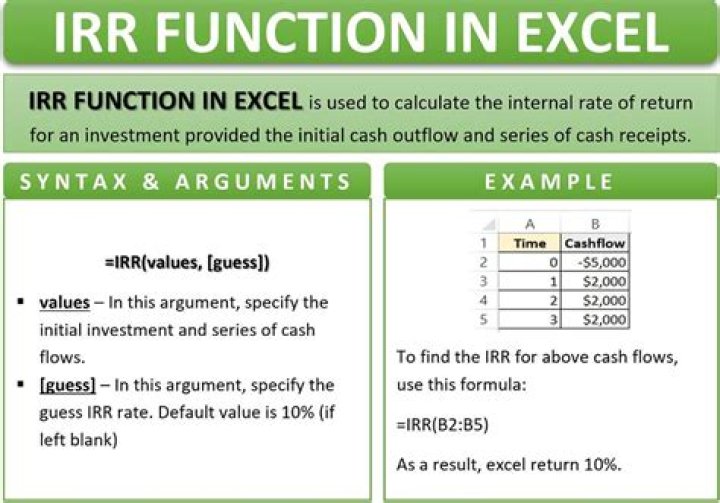 How is IRR interest calculated?