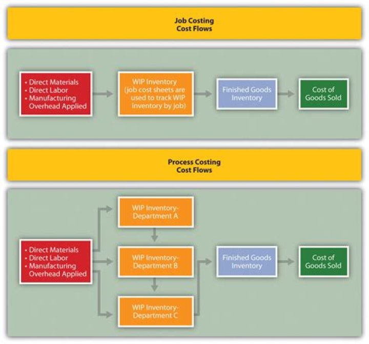 How is Operation costing similar to job and process costing?