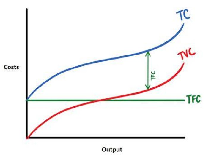 How is total cost calculated quizlet?