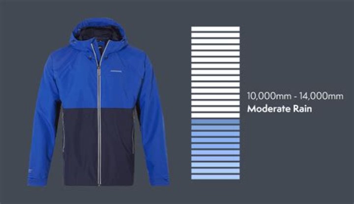 How is waterproof clothing measured?