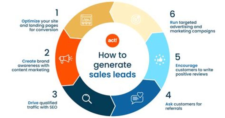 How leads will be generated?
