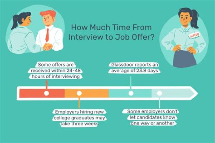 How long after a first interview should you hear back?