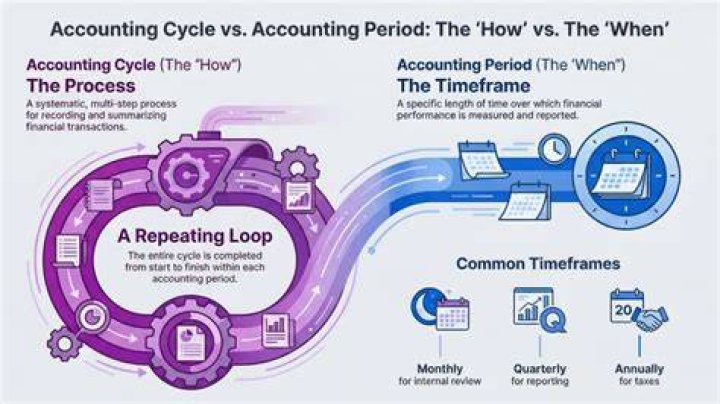 How long are accounting periods?