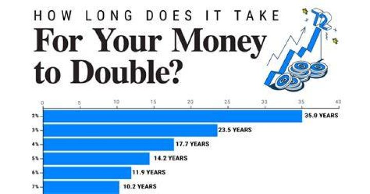 How long does 3% interest take to double?