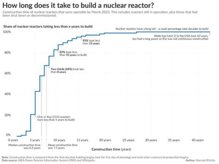 How long does a nuclear engineering degree take?