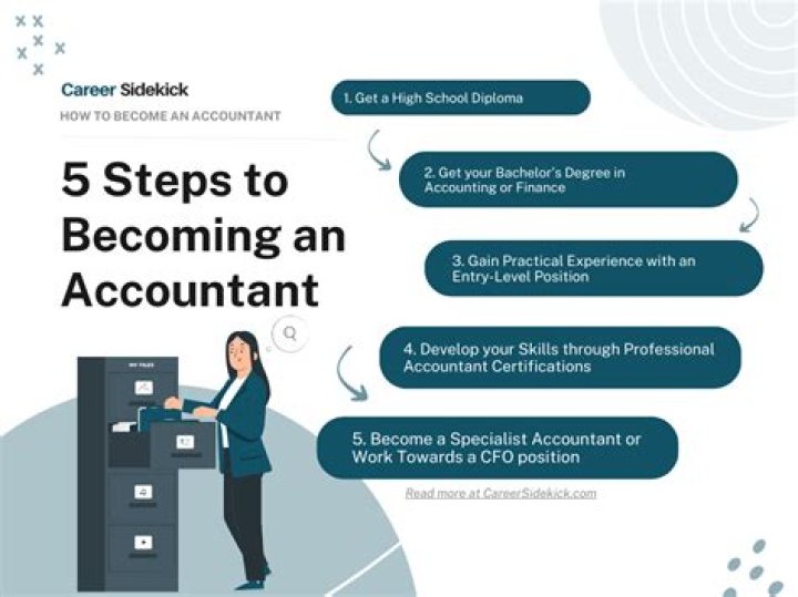 How long does an accountant degree take?