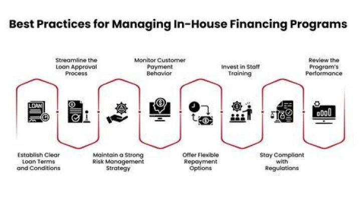 How long does in house financing take?