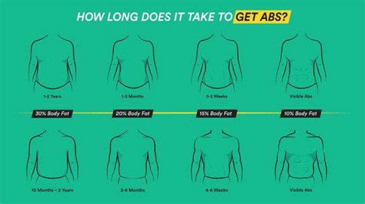 How long does it take for a 14 year old to get abs?
