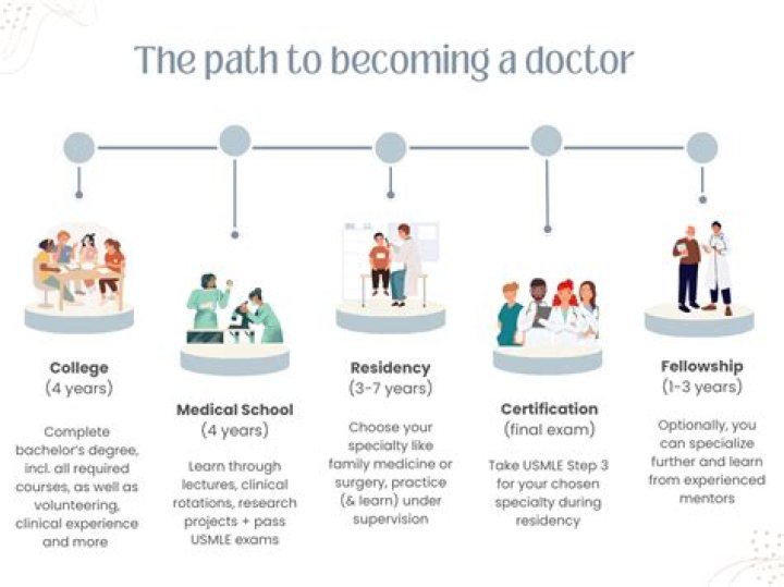 How long does it take to become a brain doctor?
