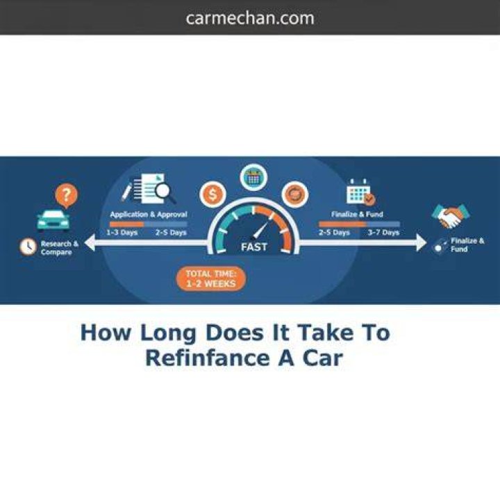 How long does it take to close a refinance right now?