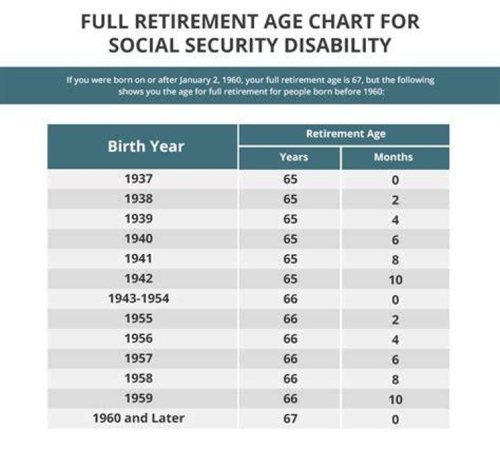 How long does it take to collect Social Security after filing?