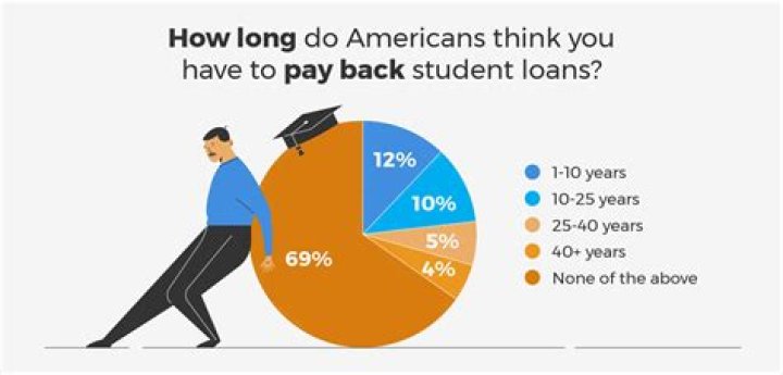How long does it take to pay back medical school loans?