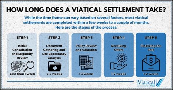 How long does settlement settlement take?