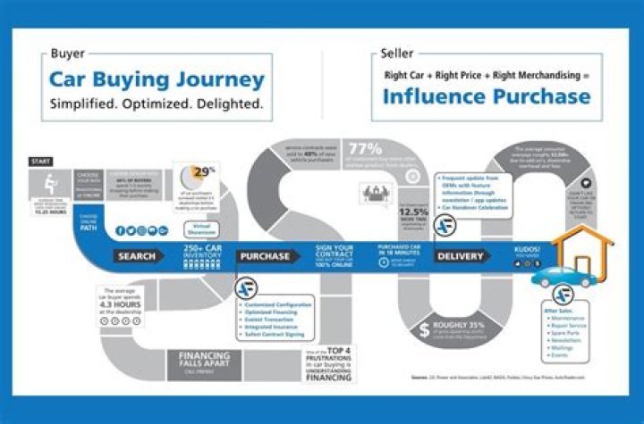 How long does the car buying process take at a dealership?