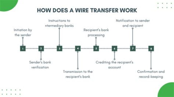 How long takes Wire International Transfer?