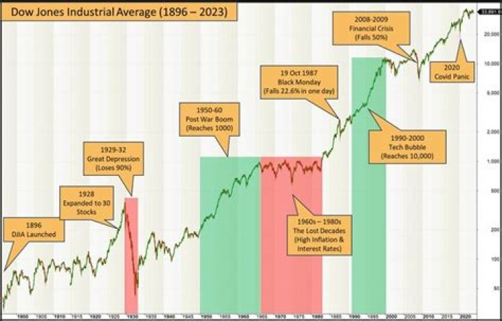 How many companies make up Dow Jones Industrial Average?