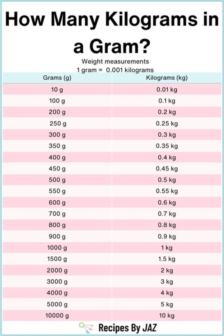 How many grams makes 1kg?
