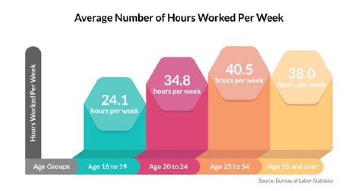 How many hours a week should you volunteer?