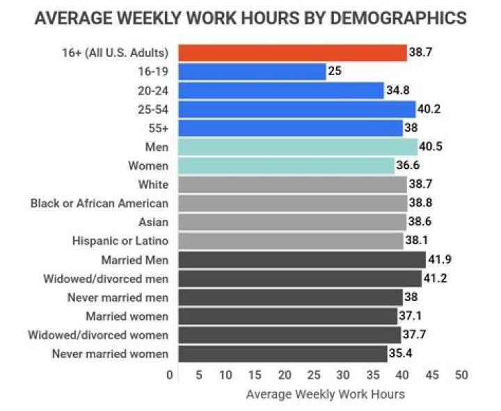 How many hours does a cashier work a week?