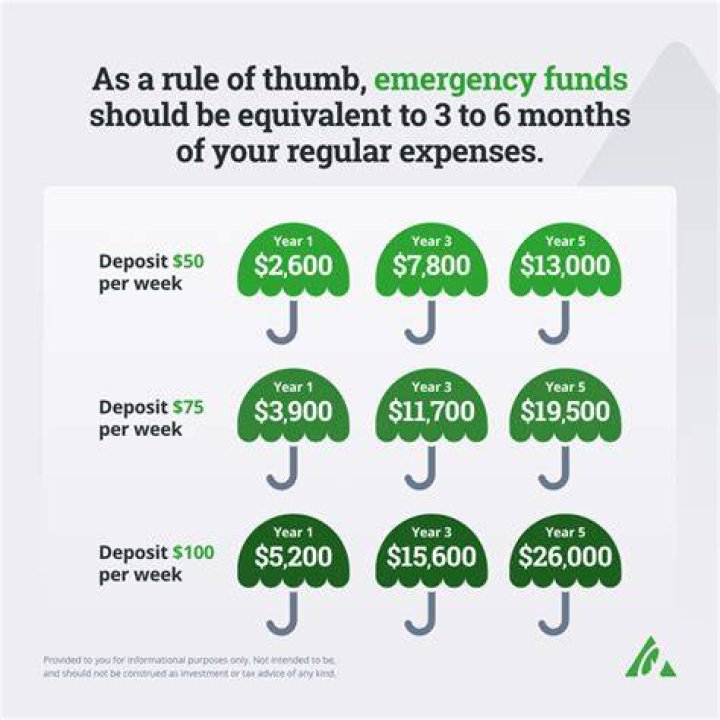 How many months worth of basic living expenses you should save in as emergency fund?