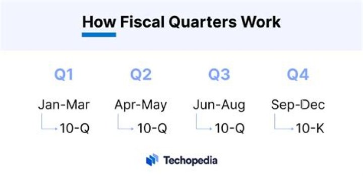 How many quarters are in a year?