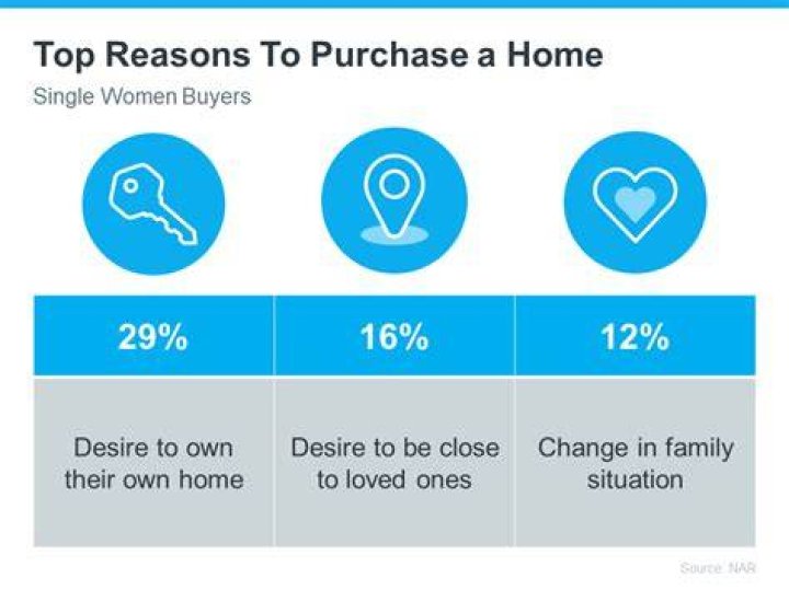 How many single women are buying a house?