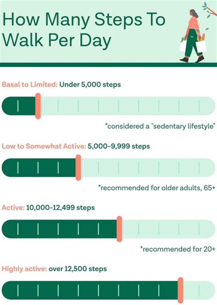 How many steps do you need to take to achieve health benefits?