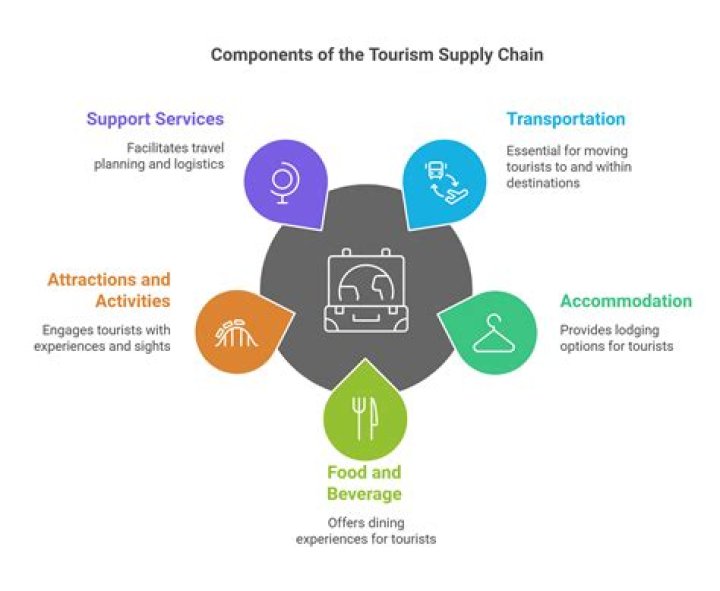 How many types of components of tourism industry are there?