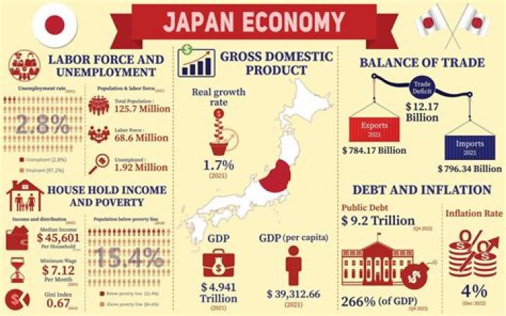 How many workers does Japan have?