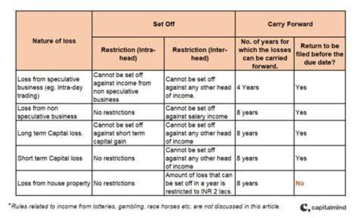 How many years can I carry forward capital losses?