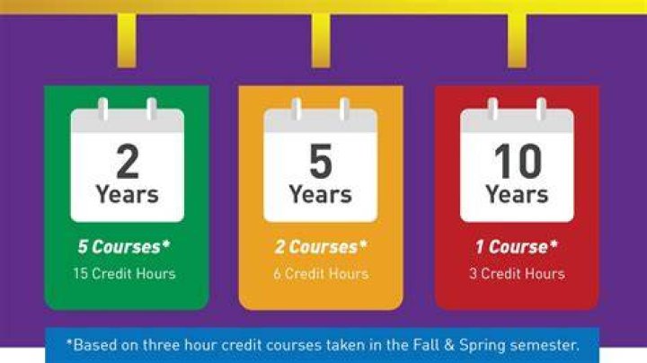 How many years is established credit?