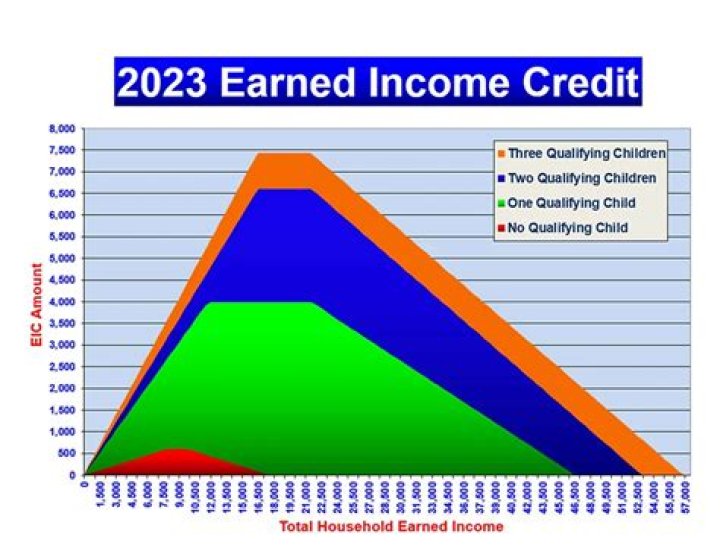 How much can a married couple make to get earned income credit?