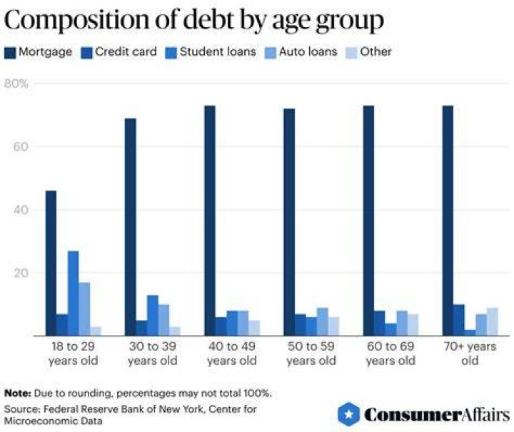 How much debt does the average 30 year old have?