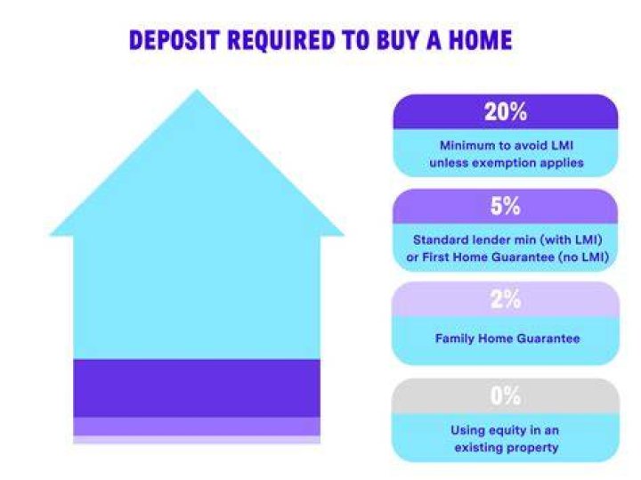 How much deposit do I need for a house worth 500 000?