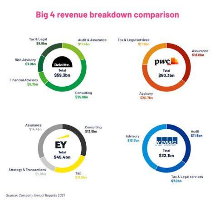 How much do big 4 audit partners make?