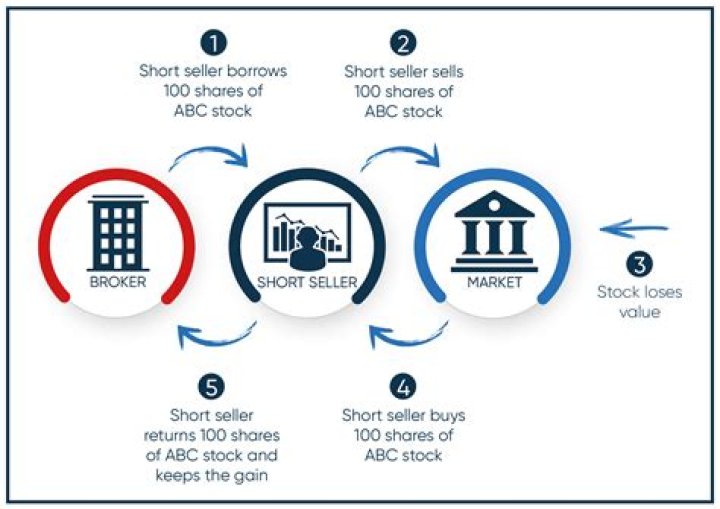 How much do brokers charge to short a stock?