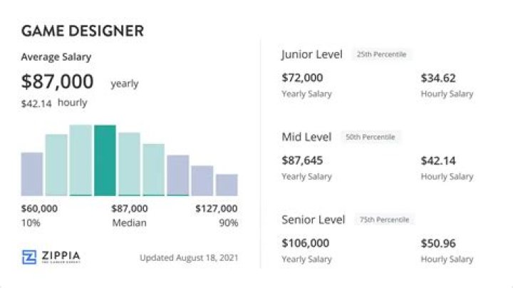 How much do game designers make annually?