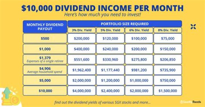 How much do I need to invest to make 200 a month?