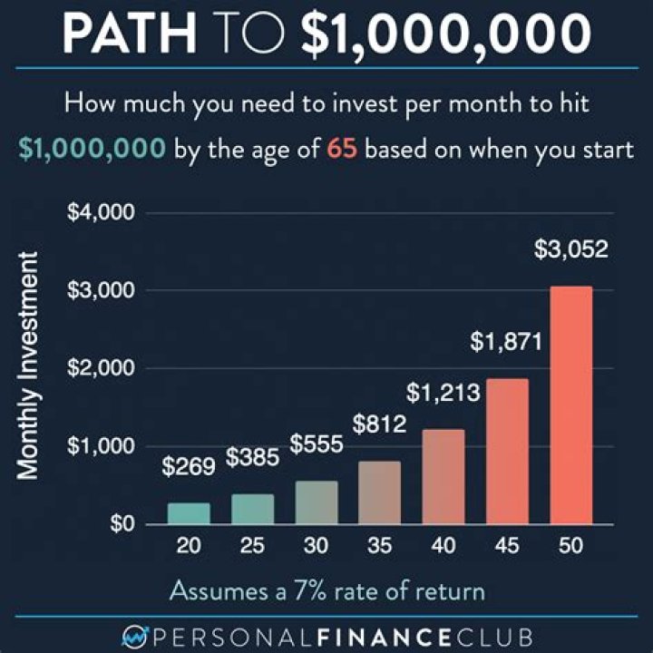 How much do I need to invest to make a million?