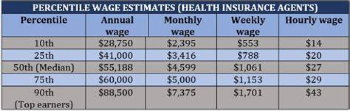 How much do insurance agents make per premium?