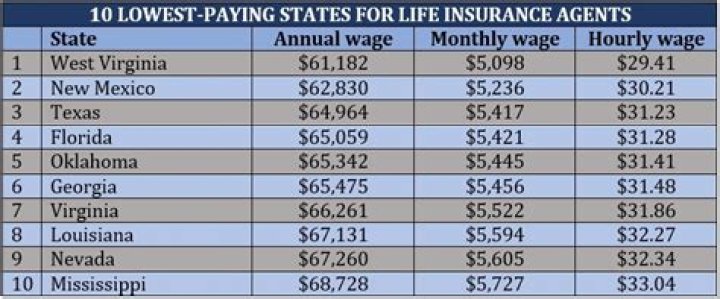 How much do life insurance agents make on average?