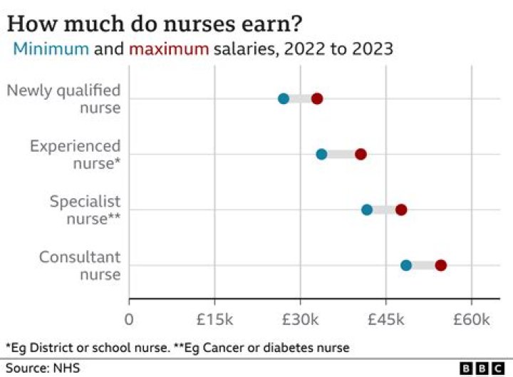 How much do OB nurses make per year?