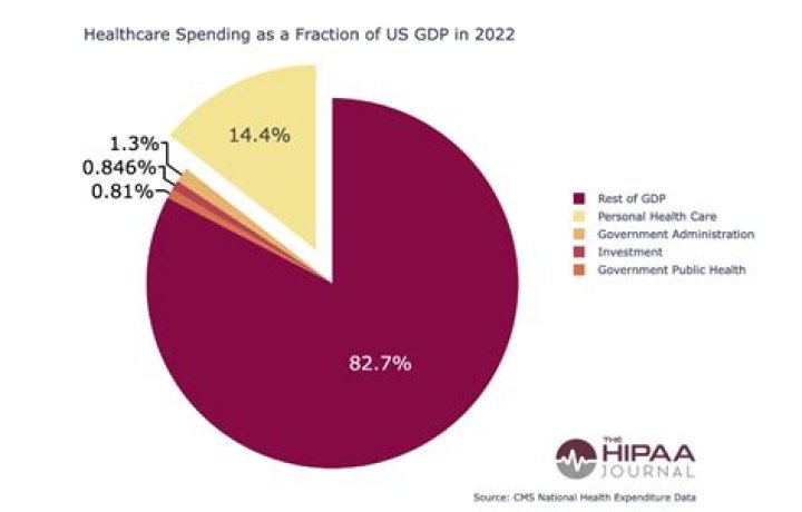 How much do US citizens pay for healthcare?
