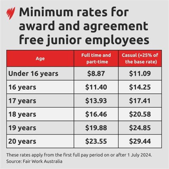 How much does a 15 year old get paid at Coles in Australia?