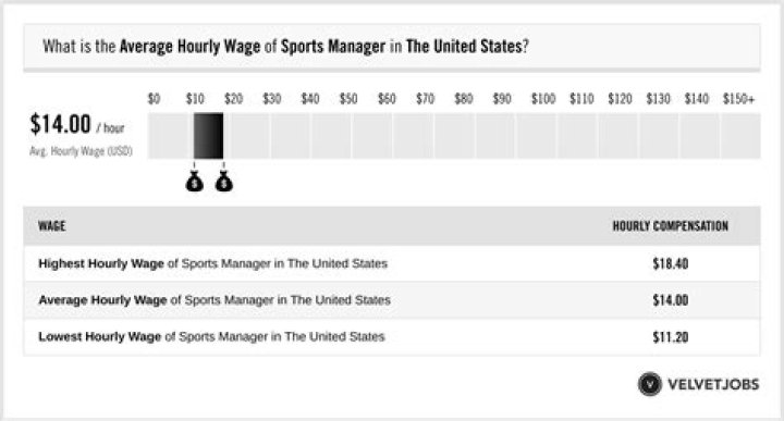 How much does a sports administrator get paid?