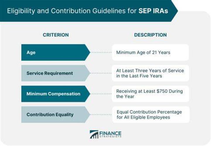 How much does an employer have to contribute to a SEP IRA?