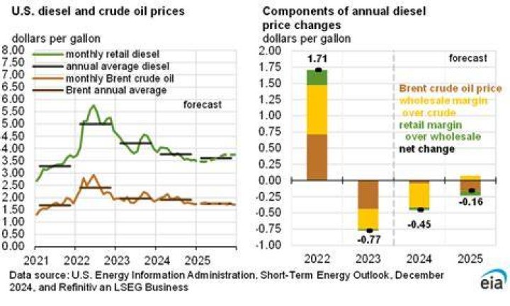 How much does diesel cost in China?