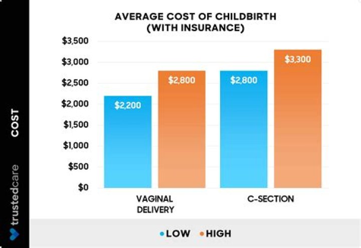 How much does healthcare cost for babies?