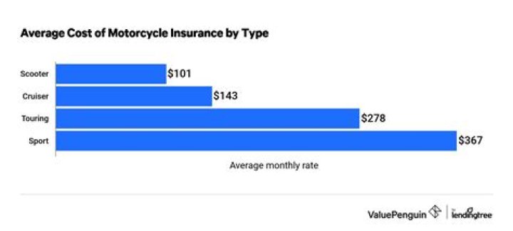How much does it cost to insure a motorcycle in NY?